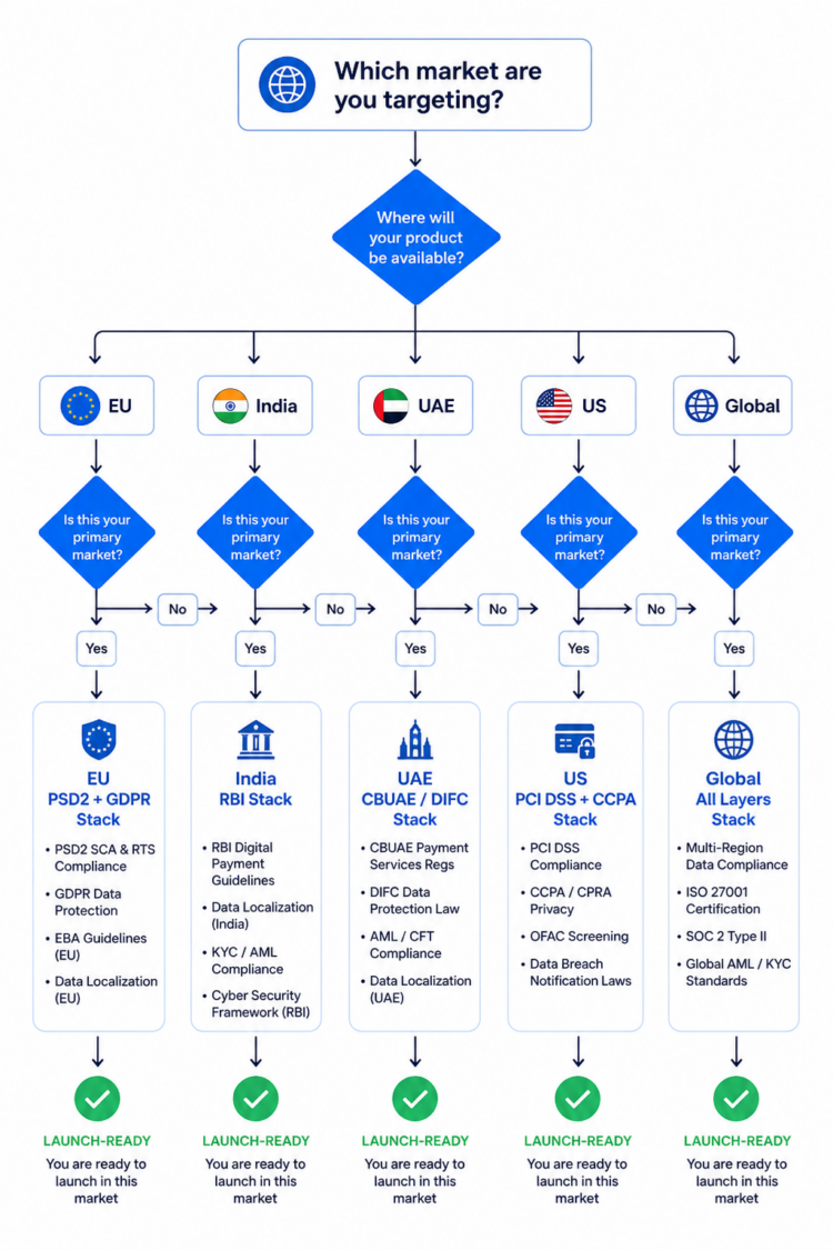 Mobile banking compliance flowchart for EU, India, UAE, US and global market regulations