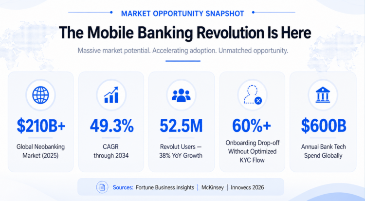 Mobile banking market opportunity infographic showing neobanking growth, CAGR, users, KYC drop-off and tech spend