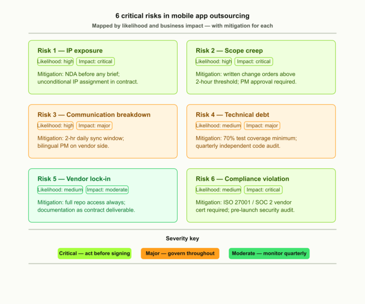 Mobile app outsourcing risk matrix showing 6 risks mapped by likelihood and business impact, with specific mitigation strategies for each — 2026