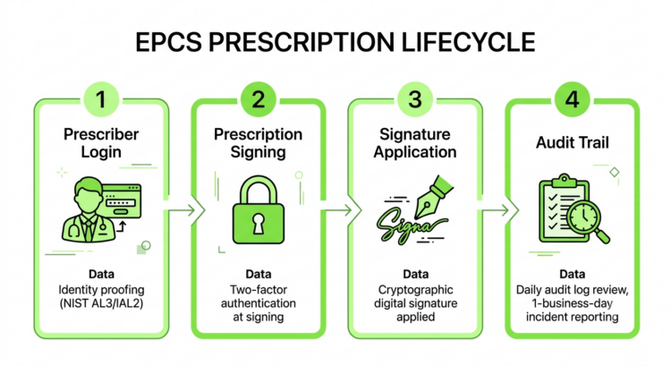 Four-step flow diagram of DEA EPCS prescription signing: identity proofing, two-factor authentication, digital signature, and daily audit logging.