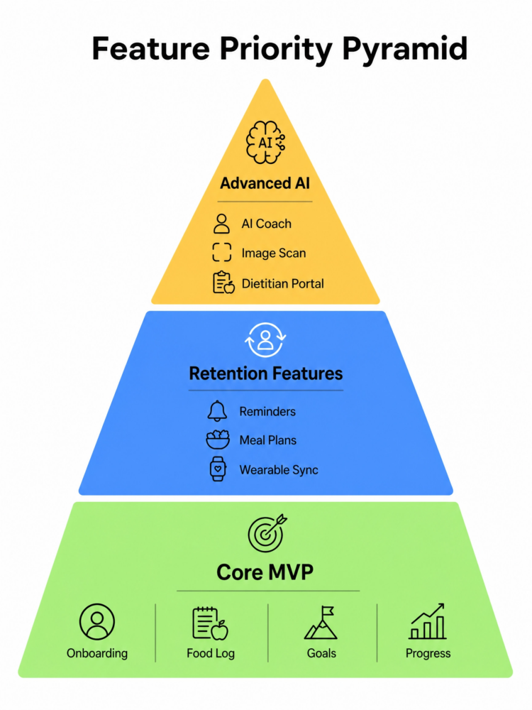 Feature priority pyramid for diet and nutrition app development showing MVP, retention, and AI feature tiers.
