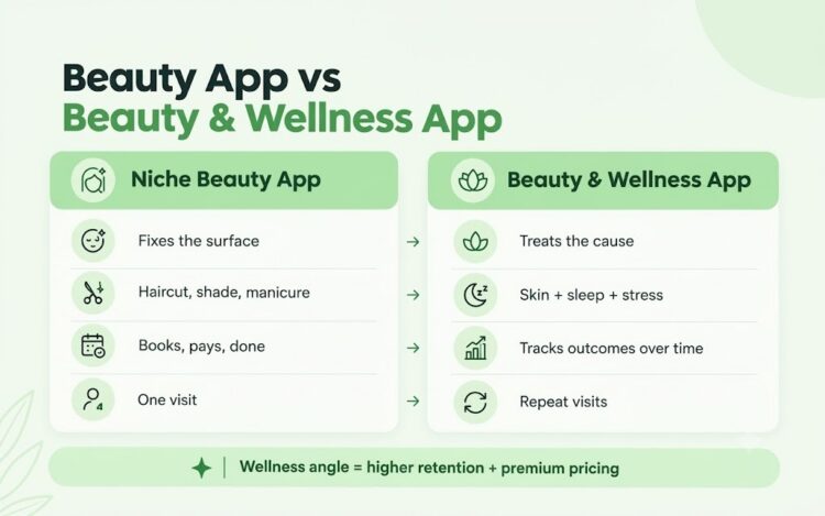 Comparison of a beauty app and a beauty and wellness app across focus, data, and outcomes