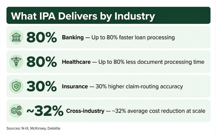 Intelligent process automation results across banking, healthcare, and insurance