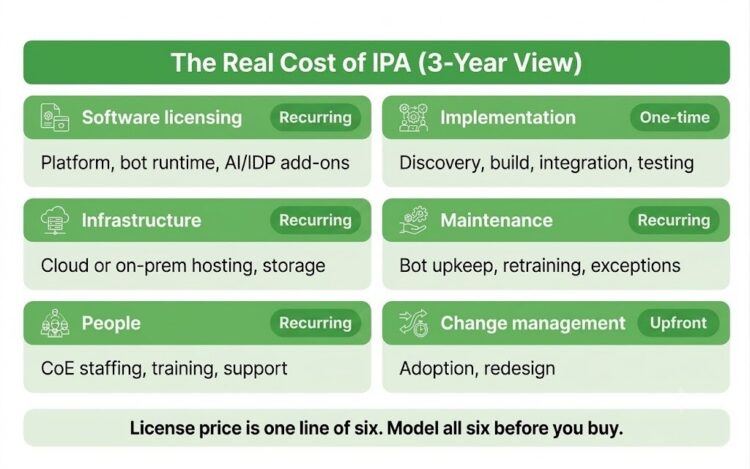 Intelligent process automation total cost of ownership breakdown across six components