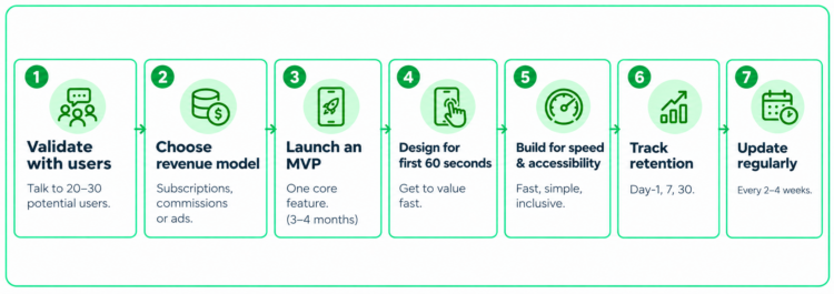 Seven-Step App Launch Roadmap