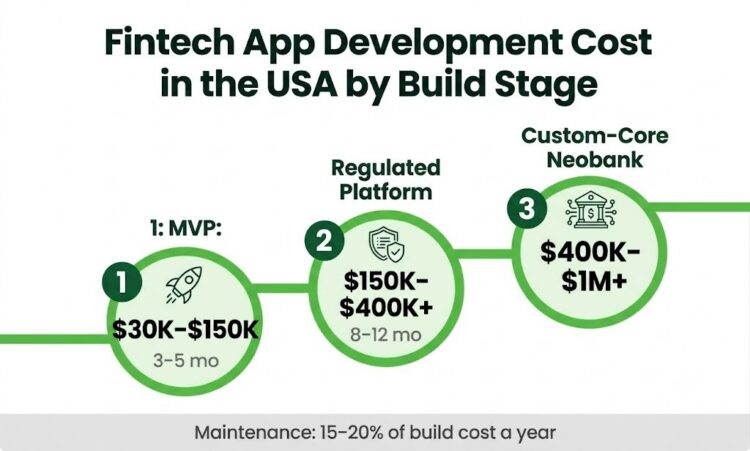 Fintech app development service cost in the USA by build stage, from MVP to custom-core neobank