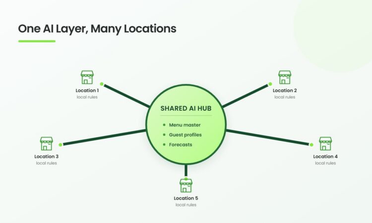 Central AI workflow automation layer serving multiple restaurant locations with local rules