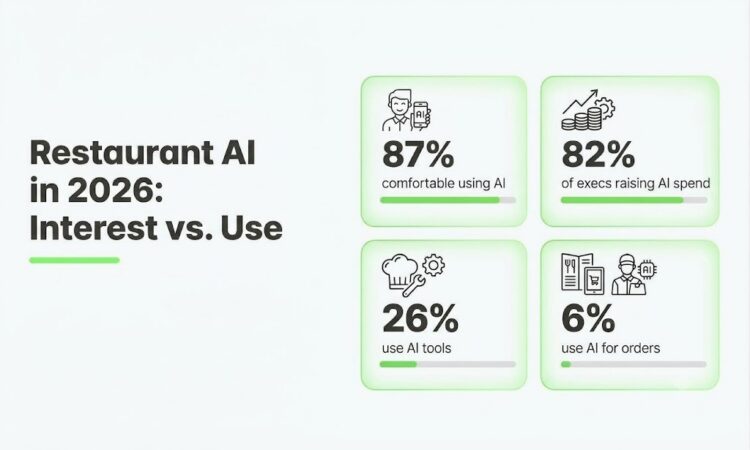 Restaurant AI adoption gap 2026: 87% comfortable, 82% raising spend, 26% using AI, 6% for orders