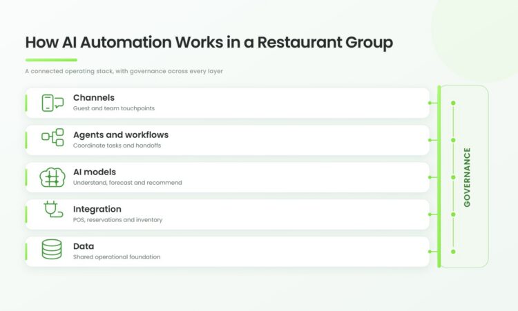 AI automation architecture for restaurant groups from POS data to guest channels