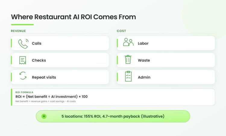Restaurant AI ROI levers and formula with a 5-location illustrative example